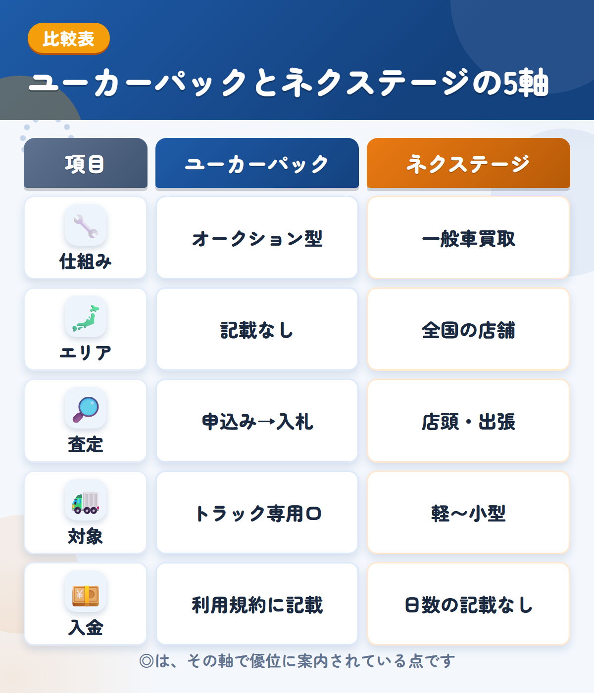 ユーカーパックとネクステージの5軸比較表。仕組み、エリア、査定、対象、入金の違いを一覧にした図解