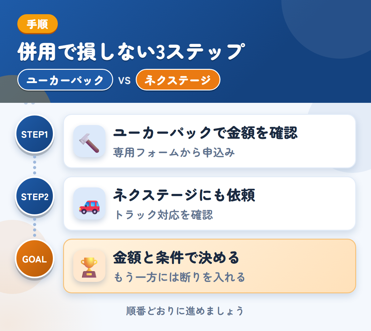 ユーカーパックとネクステージを併用する3ステップ。トラック・バス専用フォームから、申し込みましょう、トラックの対応は、このときに確認しましょう、金額と条件で決める