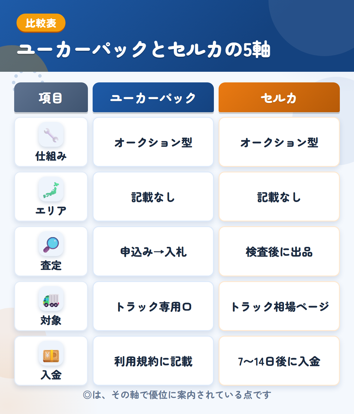 ユーカーパックとセルカの5軸比較表。仕組み、エリア、査定、対象、入金の違いを一覧にした図解