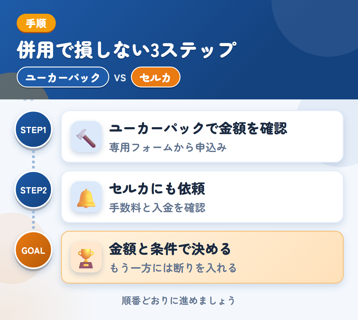 ユーカーパックとセルカを併用する3ステップ。トラック・バス専用フォームから、申し込みましょう、手数料と入金の時期も、このときに確認しましょう、金額と条件で決める