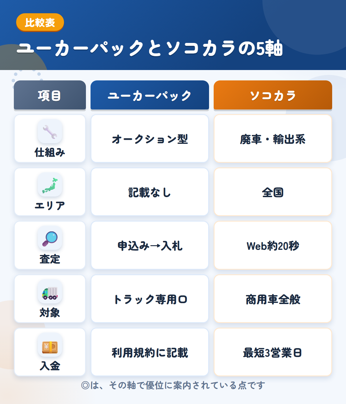 ユーカーパックとソコカラの5軸比較表。仕組み、エリア、査定、対象、入金の違いを一覧にした図解
