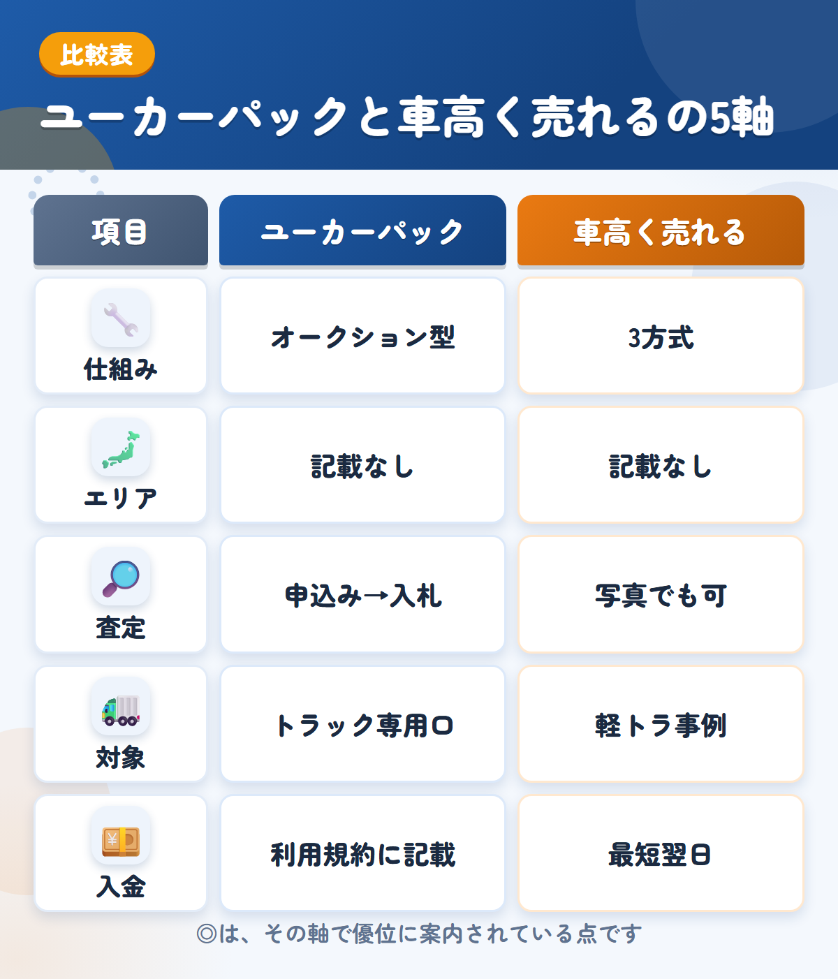 ユーカーパックと車高く売れるの5軸比較表。仕組み、エリア、査定、対象、入金の違いを一覧にした図解