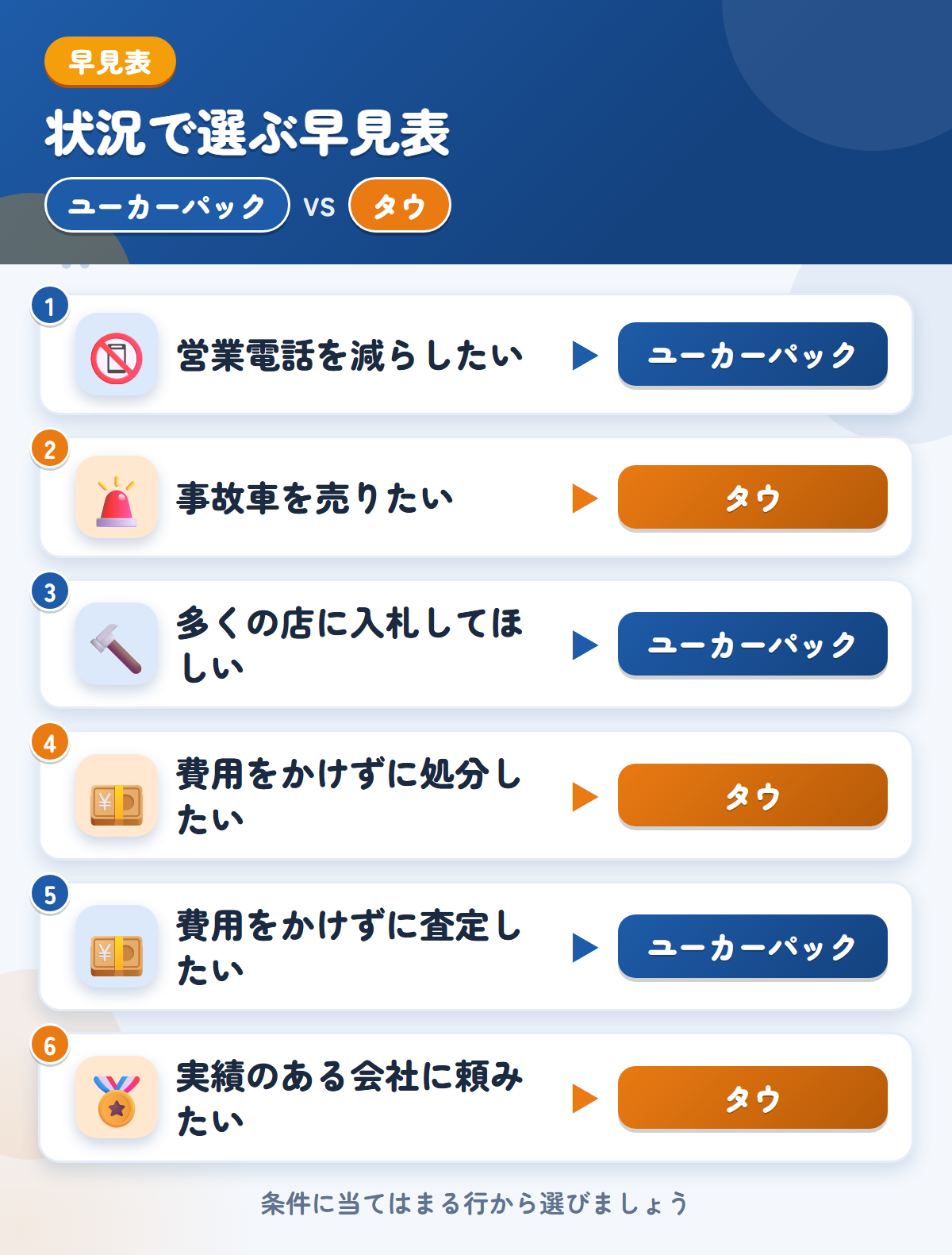 ユーカーパックとタウの選び方の早見表。営業電話を減らしたいならユーカーパック、事故車を売りたいならタウ
