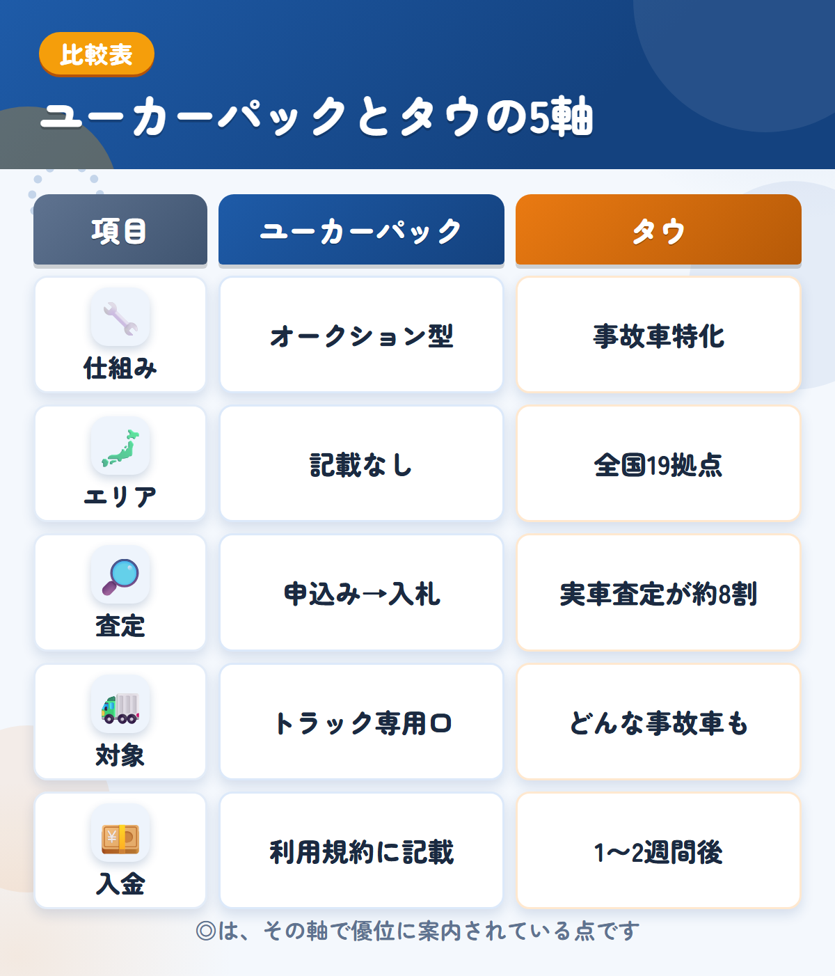 ユーカーパックとタウの5軸比較表。仕組み、エリア、査定、対象、入金の違いを一覧にした図解