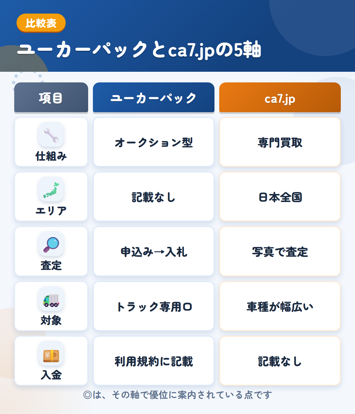 ユーカーパックとca7.jpの5軸比較表。仕組み、エリア、査定、対象、入金の違いを一覧にした図解
