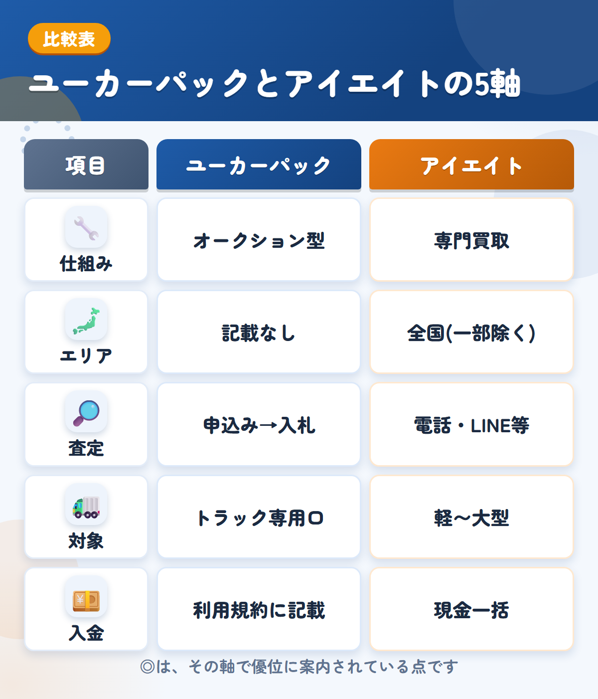 ユーカーパックとアイエイトの5軸比較表。仕組み、エリア、査定、対象、入金の違いを一覧にした図解
