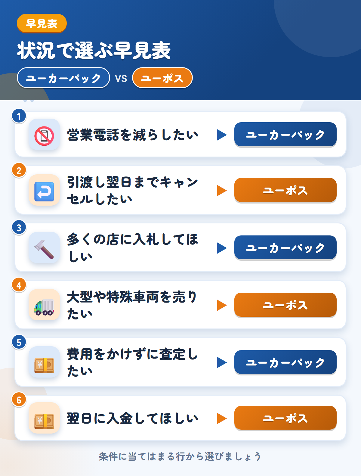 ユーカーパックとユーポスの選び方の早見表。営業電話を減らしたいならユーカーパック、引渡し翌日までキャンセルしたいならユーポス