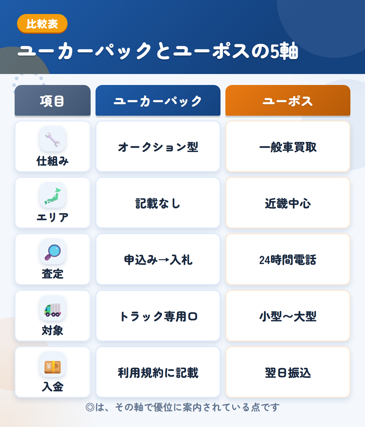 ユーカーパックとユーポスの5軸比較表。仕組み、エリア、査定、対象、入金の違いを一覧にした図解