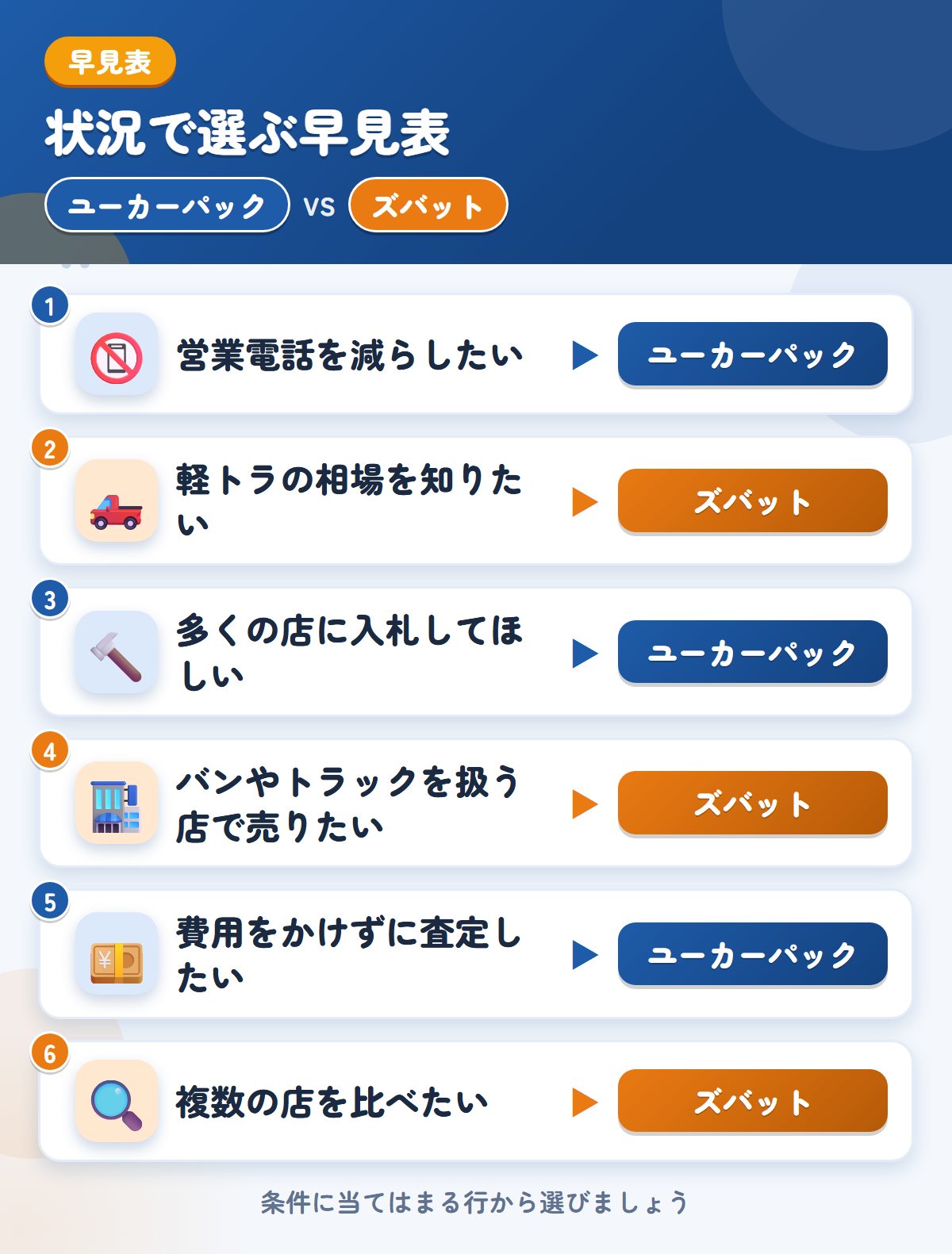 ユーカーパックとズバットの選び方の早見表。営業電話を減らしたいならユーカーパック、軽トラの相場を知りたいならズバット