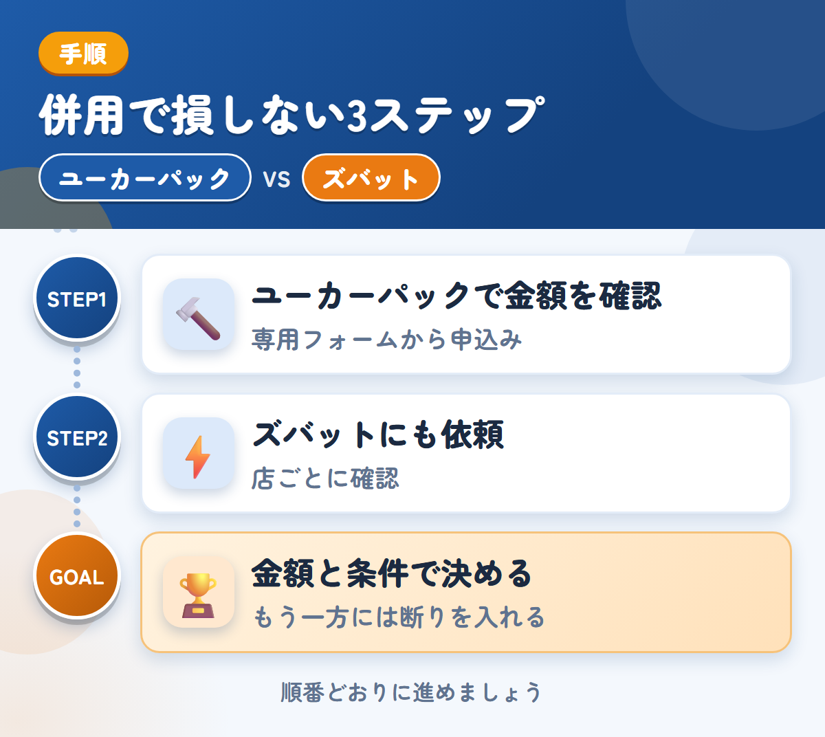 ユーカーパックとズバットを併用する3ステップ。トラック・バス専用フォームから、申し込みましょう、トラックの対応は、店ごとに確認しましょう、金額と条件で決める