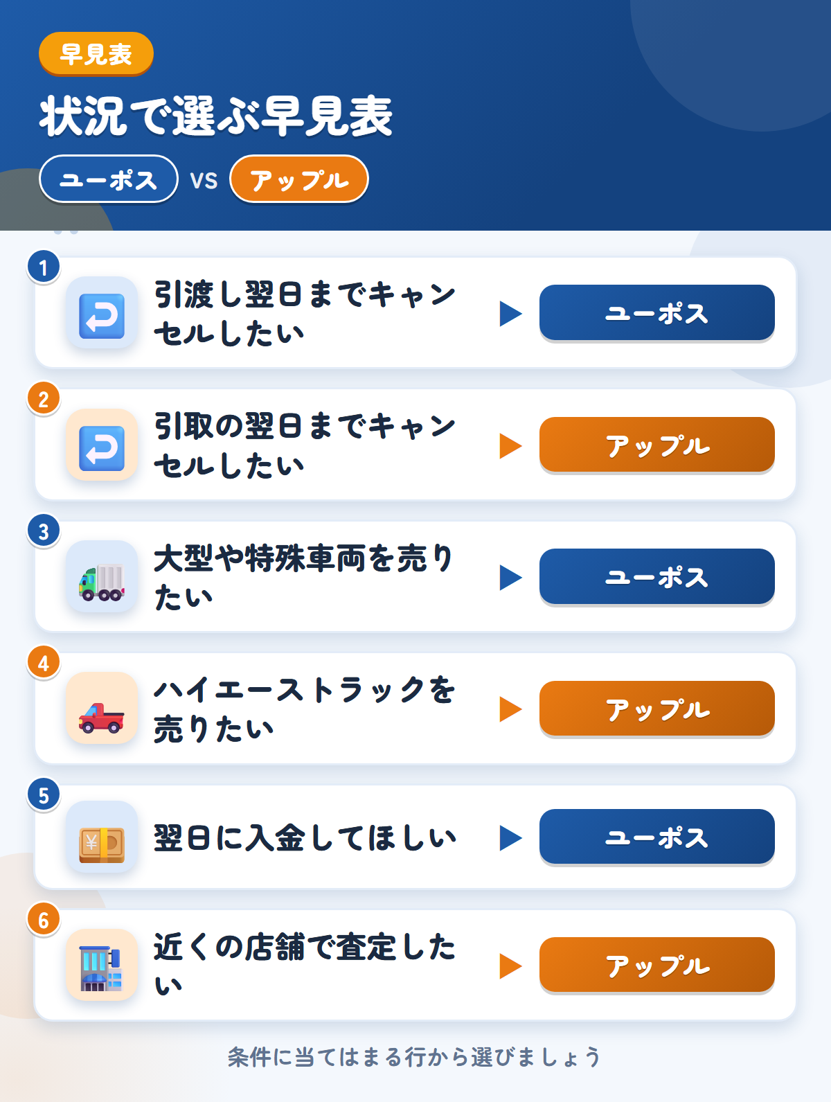 ユーポスとアップルの選び方の早見表。引渡し翌日までキャンセルしたいならユーポス、引取の翌日までキャンセルしたいならアップル