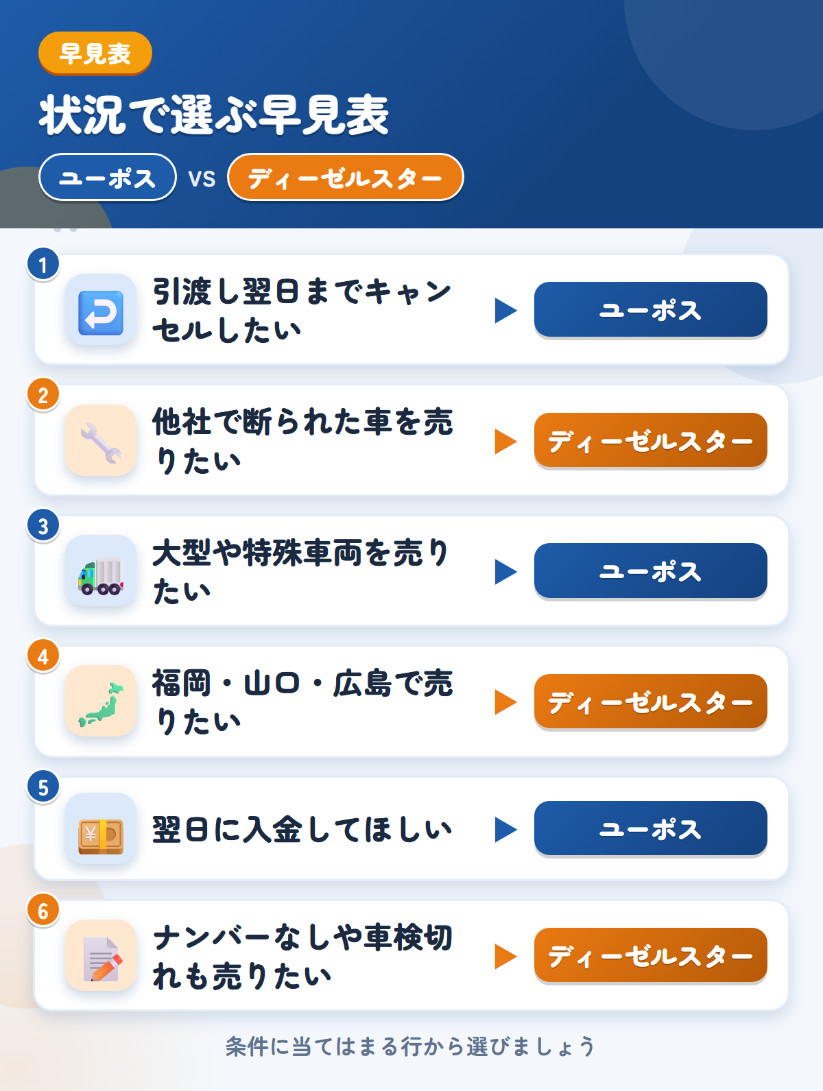 ユーポスとディーゼルスターの選び方の早見表。引渡し翌日までキャンセルしたいならユーポス、他社で断られた車を売りたいならディーゼルスター