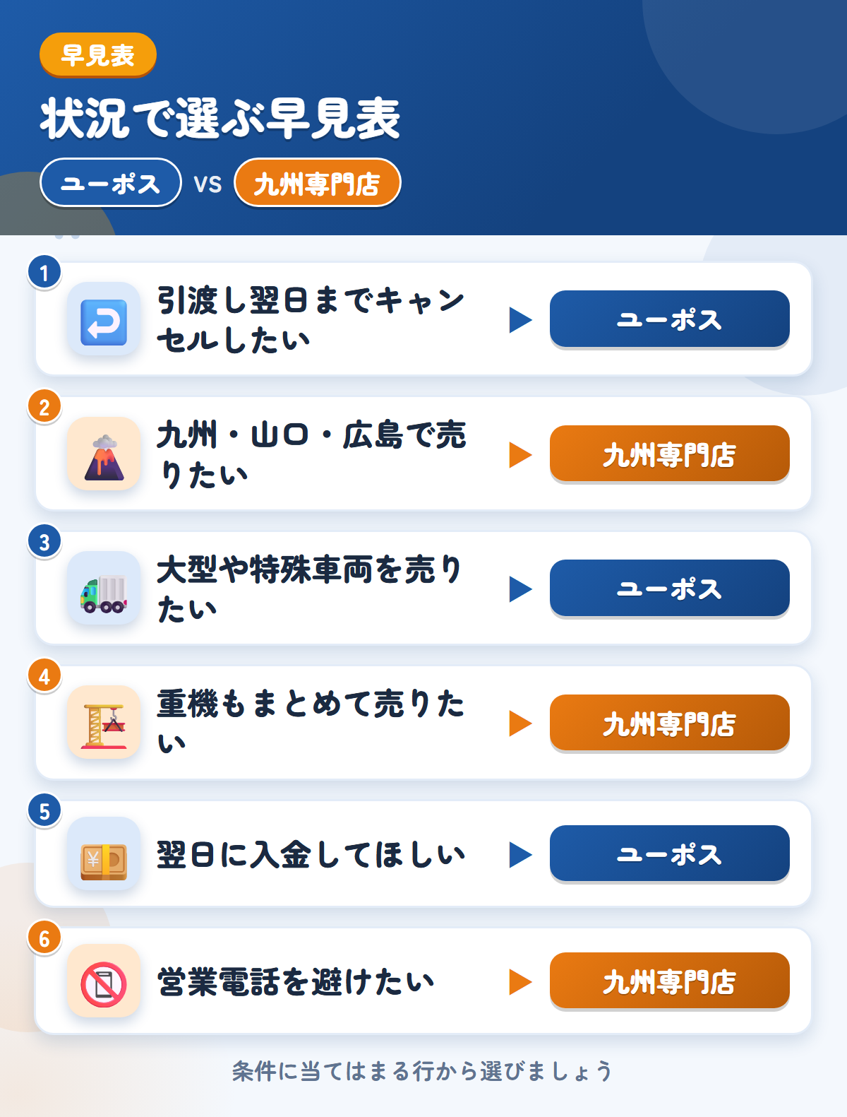 ユーポスと九州専門店の選び方の早見表。引渡し翌日までキャンセルしたいならユーポス、九州・山口・広島で売りたいなら九州専門店