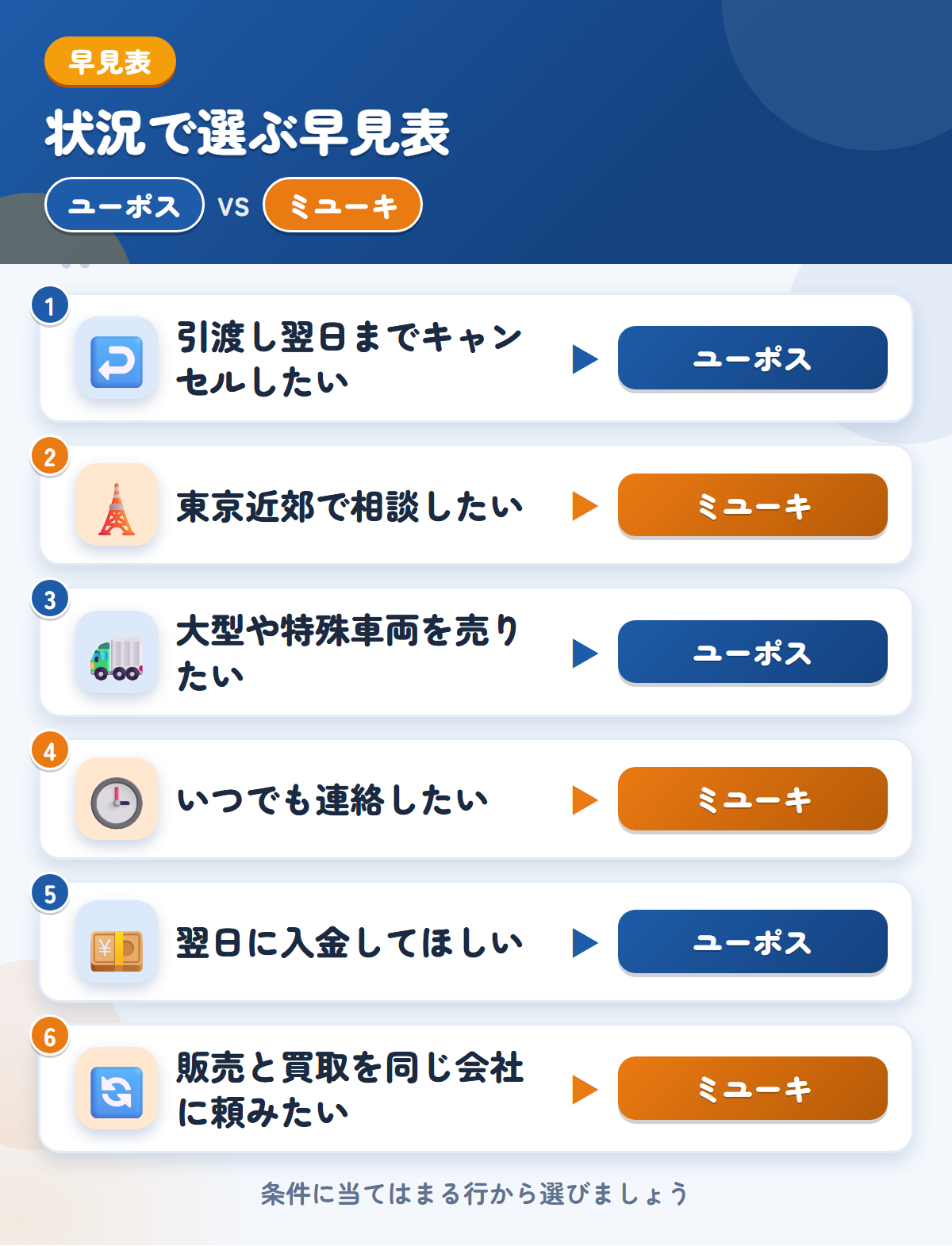 ユーポスとミユーキの選び方の早見表。引渡し翌日までキャンセルしたいならユーポス、東京近郊で相談したいならミユーキ
