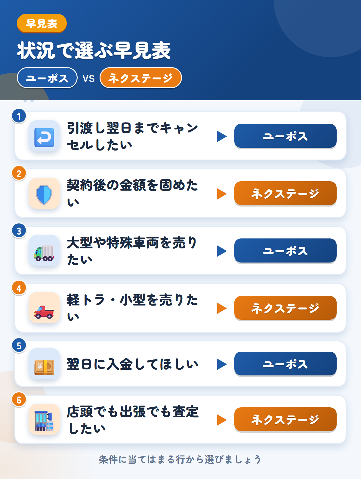 ユーポスとネクステージの選び方の早見表。引渡し翌日までキャンセルしたいならユーポス、契約後の金額を固めたいならネクステージ