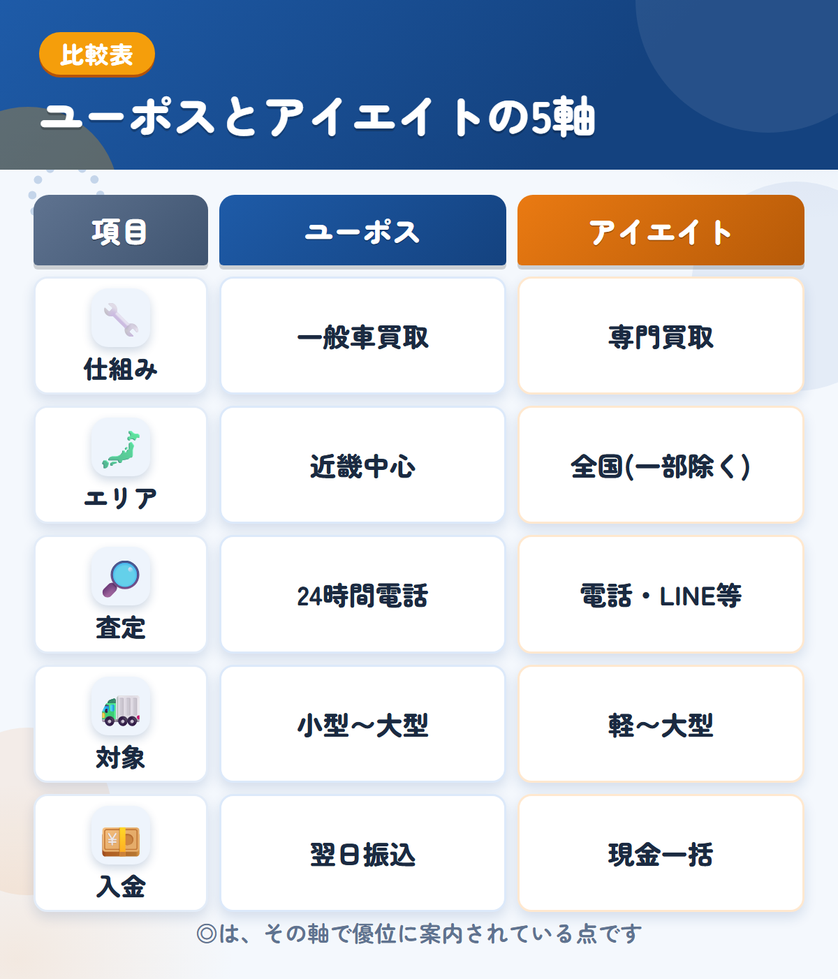 ユーポスとアイエイトの5軸比較表。仕組み、エリア、査定、対象、入金の違いを一覧にした図解