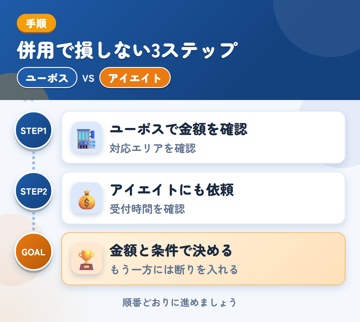 ユーポスとアイエイトを併用する3ステップ。近畿以外は、対応の可否を先に聞きましょう、受付時間は、申込み前に確認しましょう、金額と条件で決める