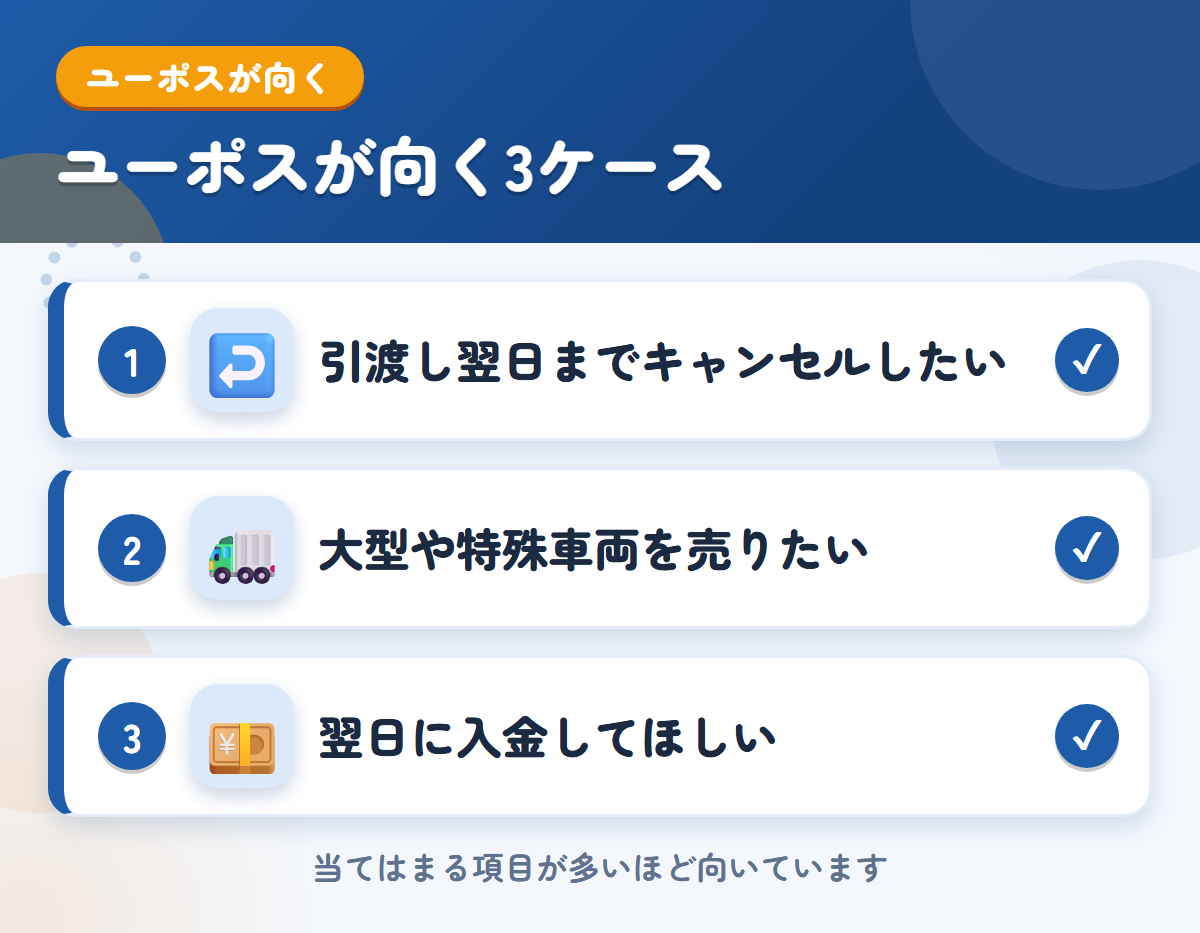 ユーポスが向くケース。引渡し翌日までキャンセルしたい、大型や特殊車両を売りたい、翌日に入金してほしい