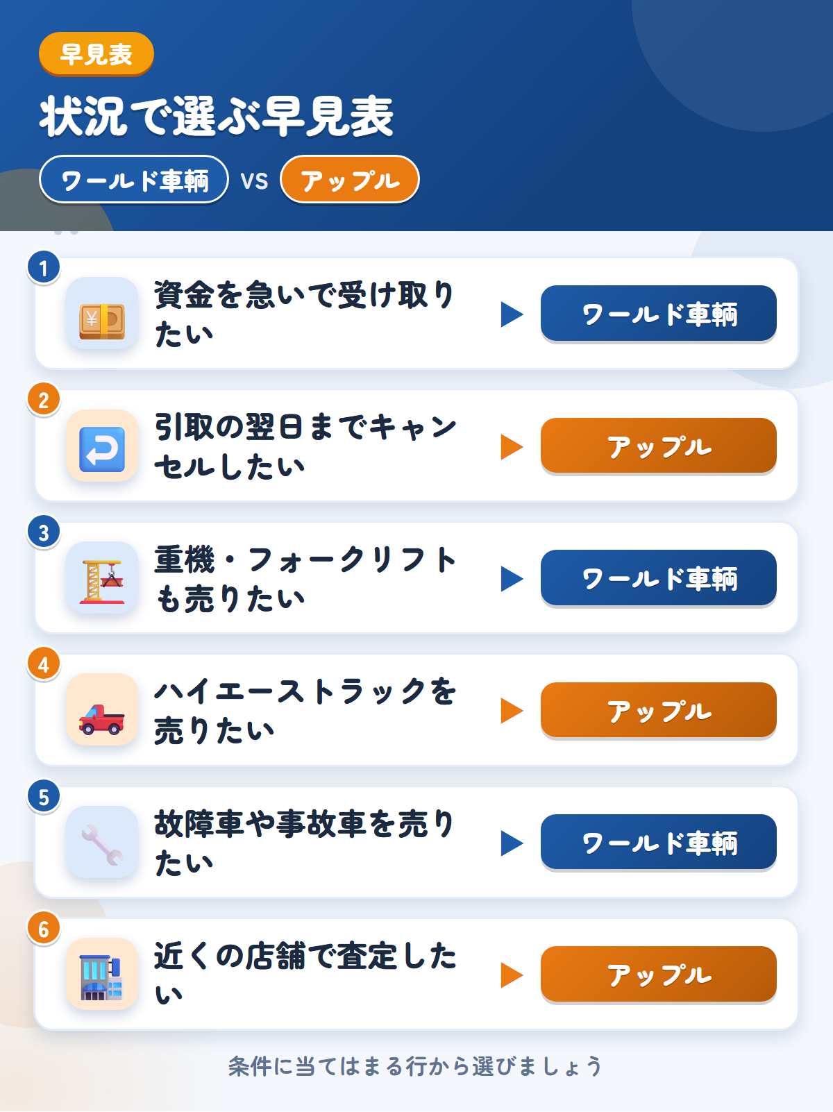 ワールド車輌とアップルの選び方の早見表。資金を急いで受け取りたいならワールド車輌、引取の翌日までキャンセルしたいならアップル