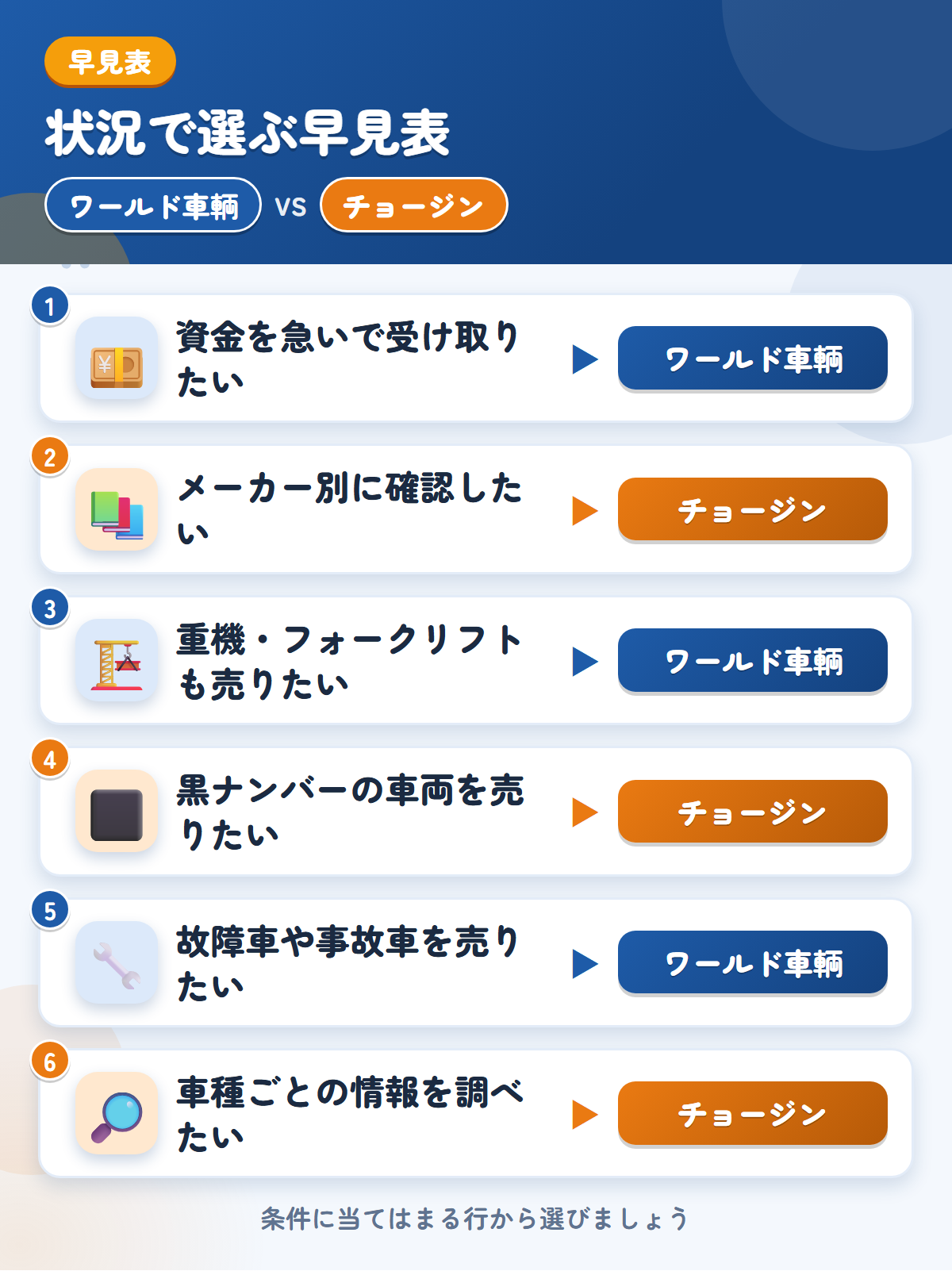 ワールド車輌とチョージンの選び方の早見表。資金を急いで受け取りたいならワールド車輌、メーカー別に確認したいならチョージン