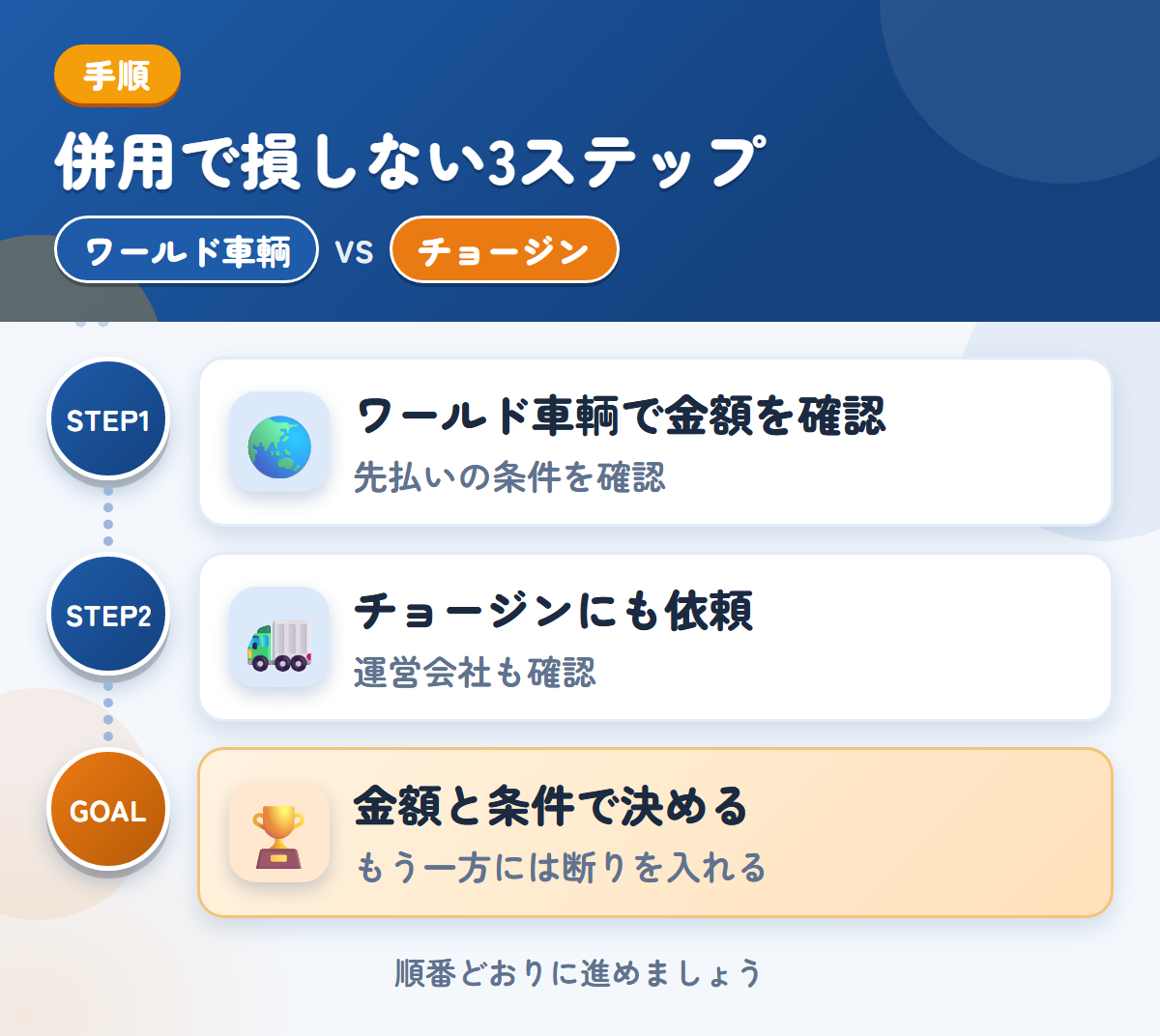 ワールド車輌とチョージンを併用する3ステップ。先払いを選ぶ場合は、条件も聞きましょう、運営会社と入金の条件も、このときに聞きましょう、金額と条件で決める