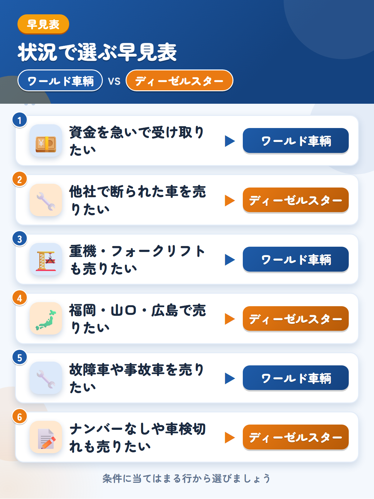 ワールド車輌とディーゼルスターの選び方の早見表。資金を急いで受け取りたいならワールド車輌、他社で断られた車を売りたいならディーゼルスター