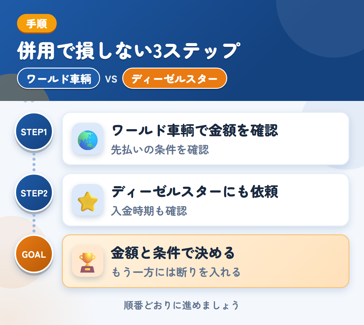 ワールド車輌とディーゼルスターを併用する3ステップ。先払いを選ぶ場合は、条件も聞きましょう、対応エリアと入金の条件を、このときに確認しましょう、金額と条件で決める