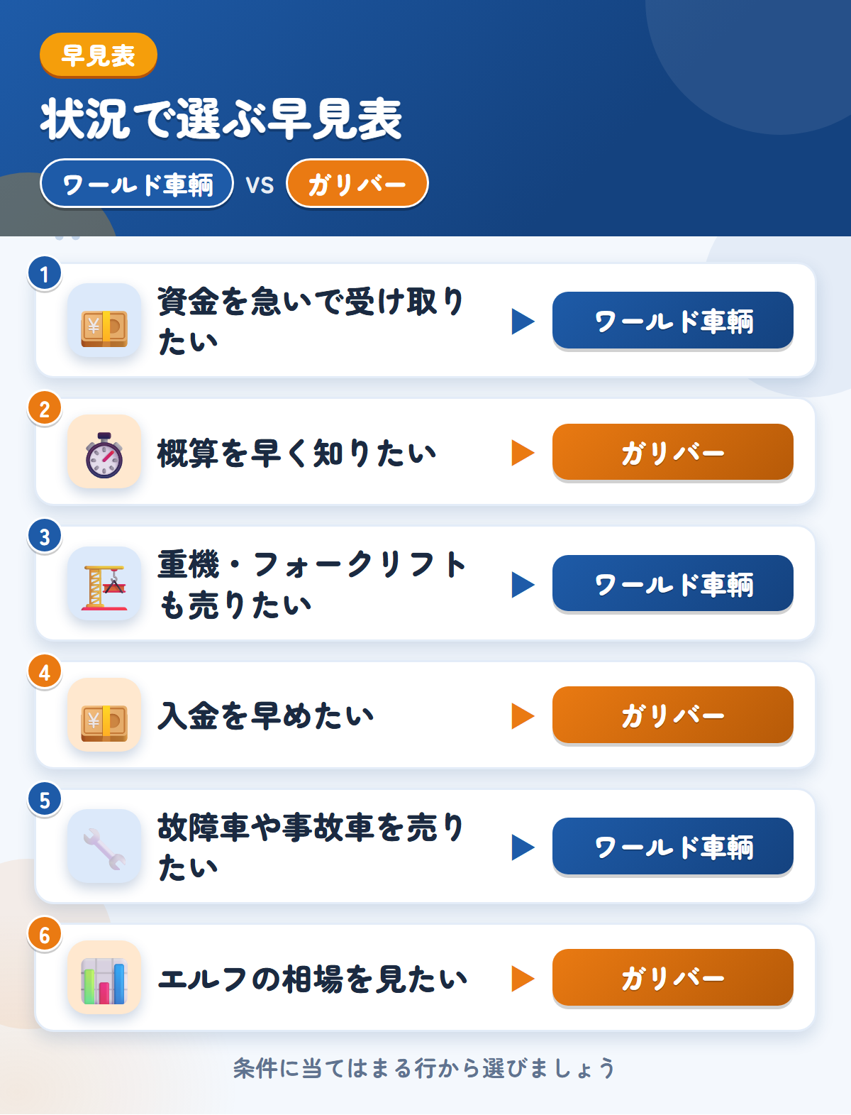 ワールド車輌とガリバーの選び方の早見表。資金を急いで受け取りたいならワールド車輌、概算を早く知りたいならガリバー