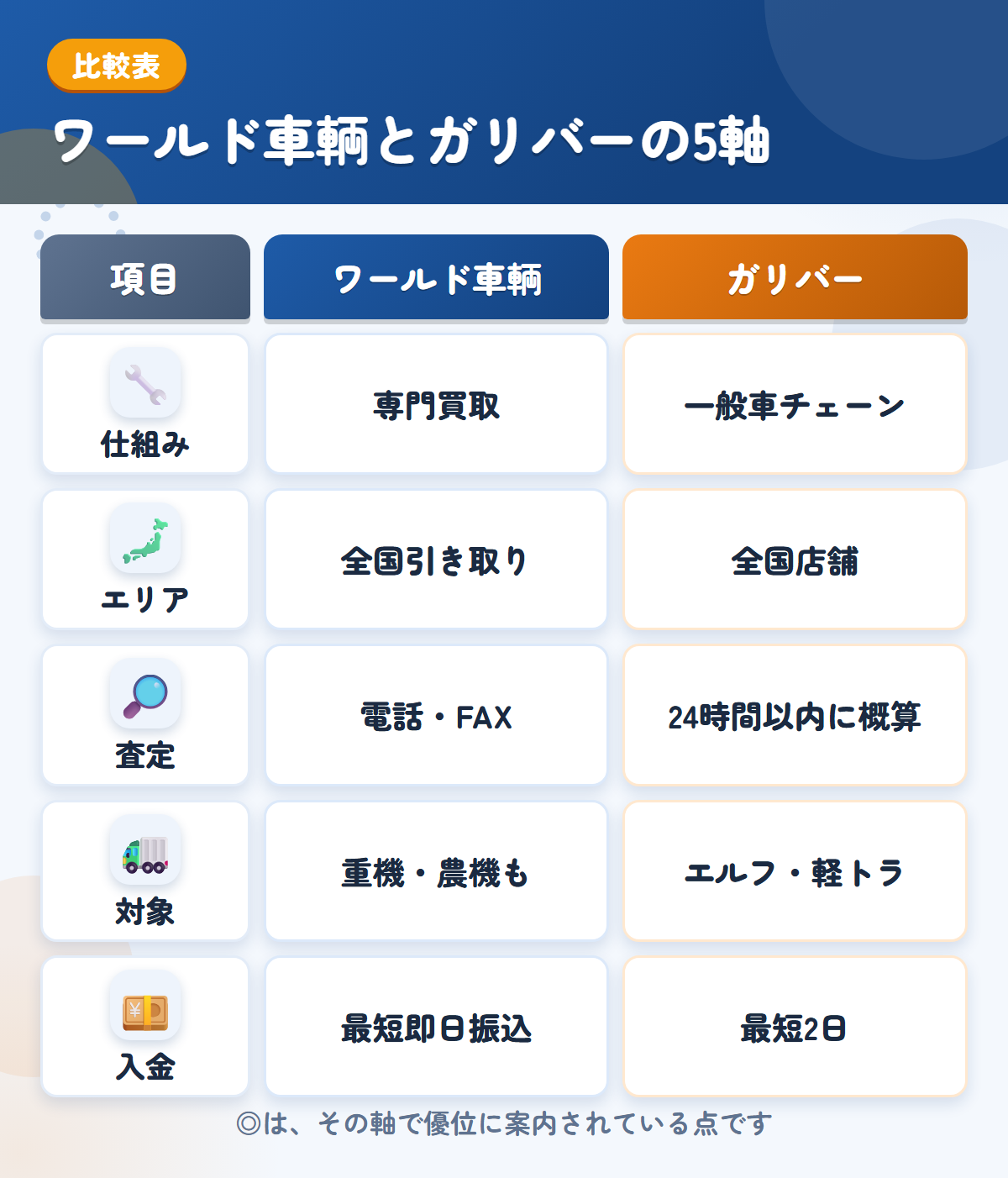 ワールド車輌とガリバーの5軸比較表。仕組み、エリア、査定、対象、入金の違いを一覧にした図解