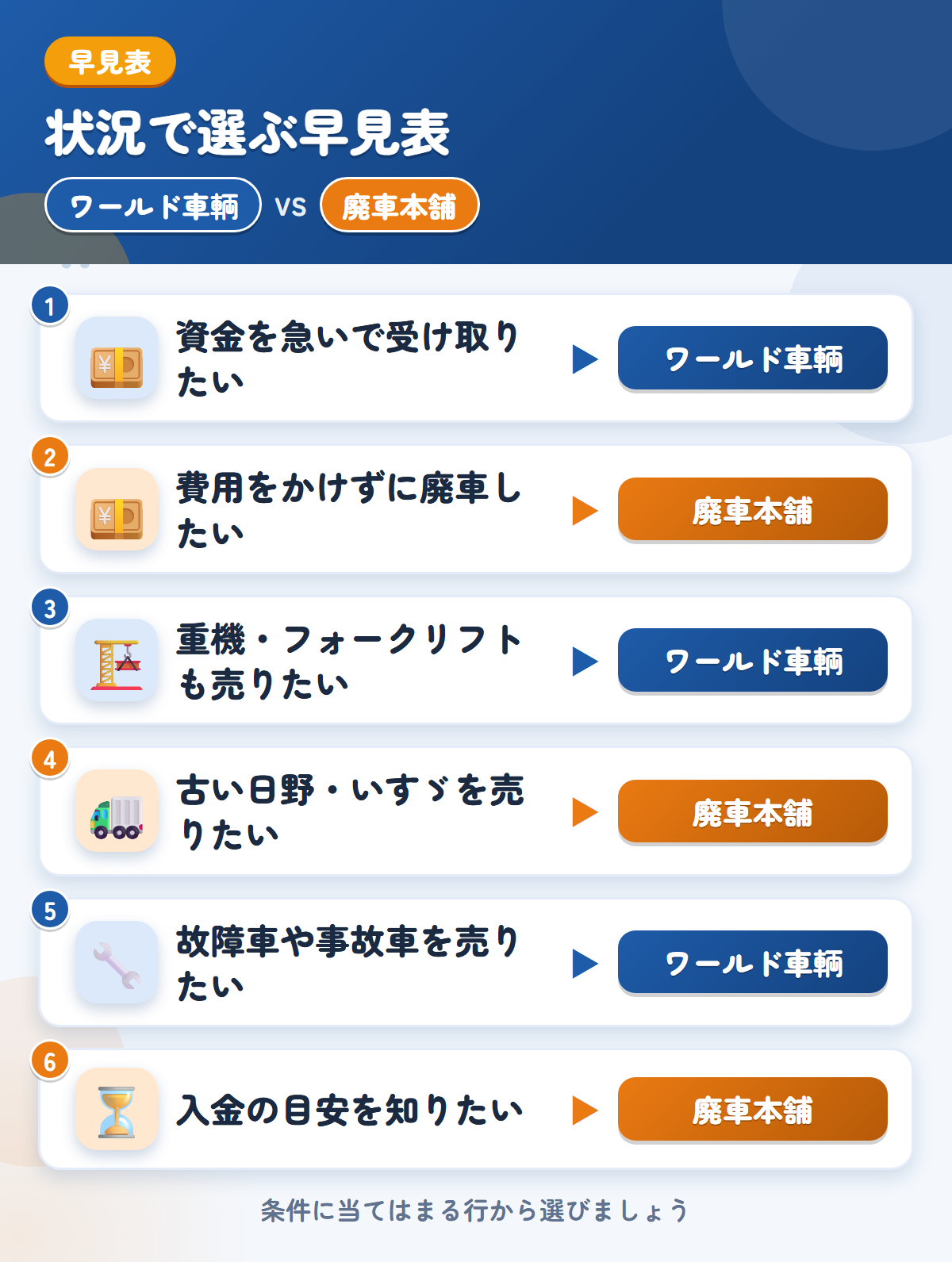ワールド車輌と廃車本舗の選び方の早見表。資金を急いで受け取りたいならワールド車輌、費用をかけずに廃車したいなら廃車本舗