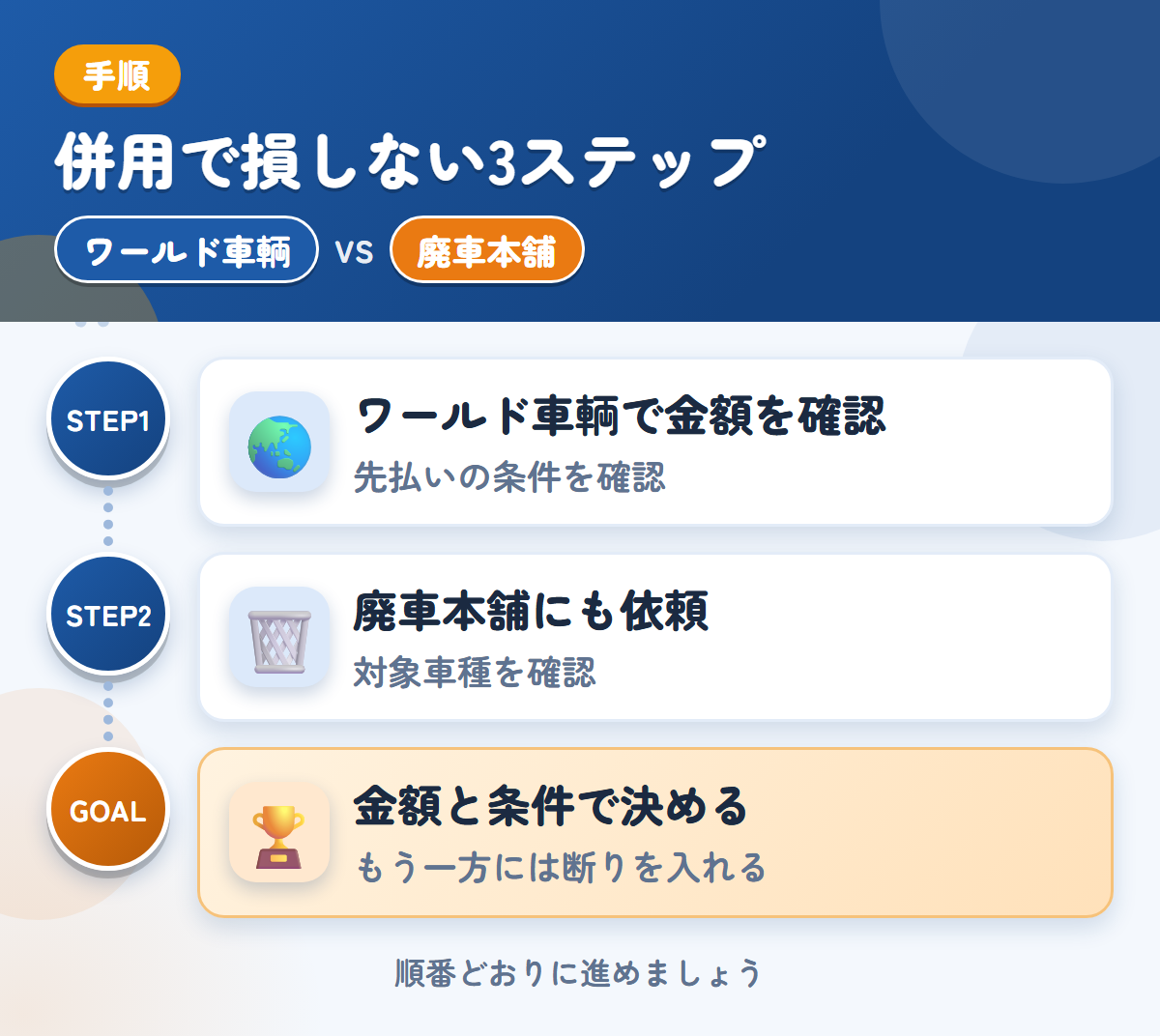 ワールド車輌と廃車本舗を併用する3ステップ。先払いを選ぶ場合は、条件も聞きましょう、トラック専用の説明がないため、対象車種も聞きましょう、金額と条件で決める