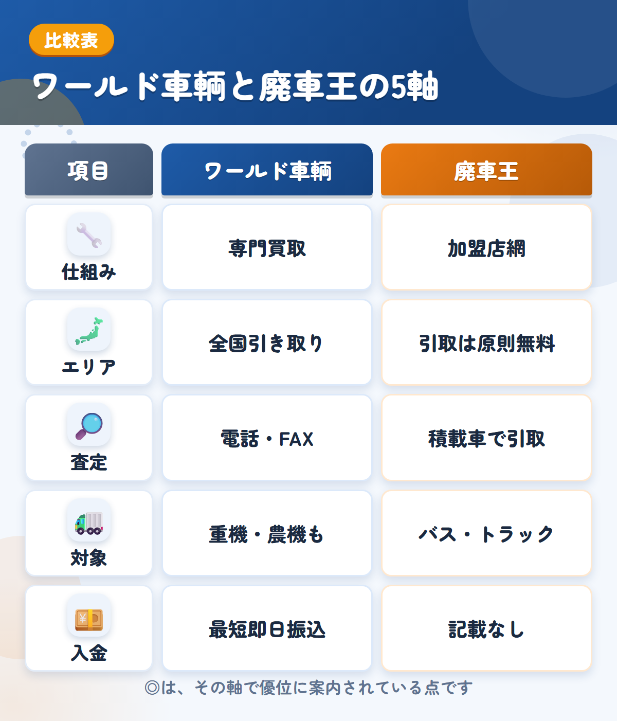 ワールド車輌と廃車王の5軸比較表。仕組み、エリア、査定、対象、入金の違いを一覧にした図解
