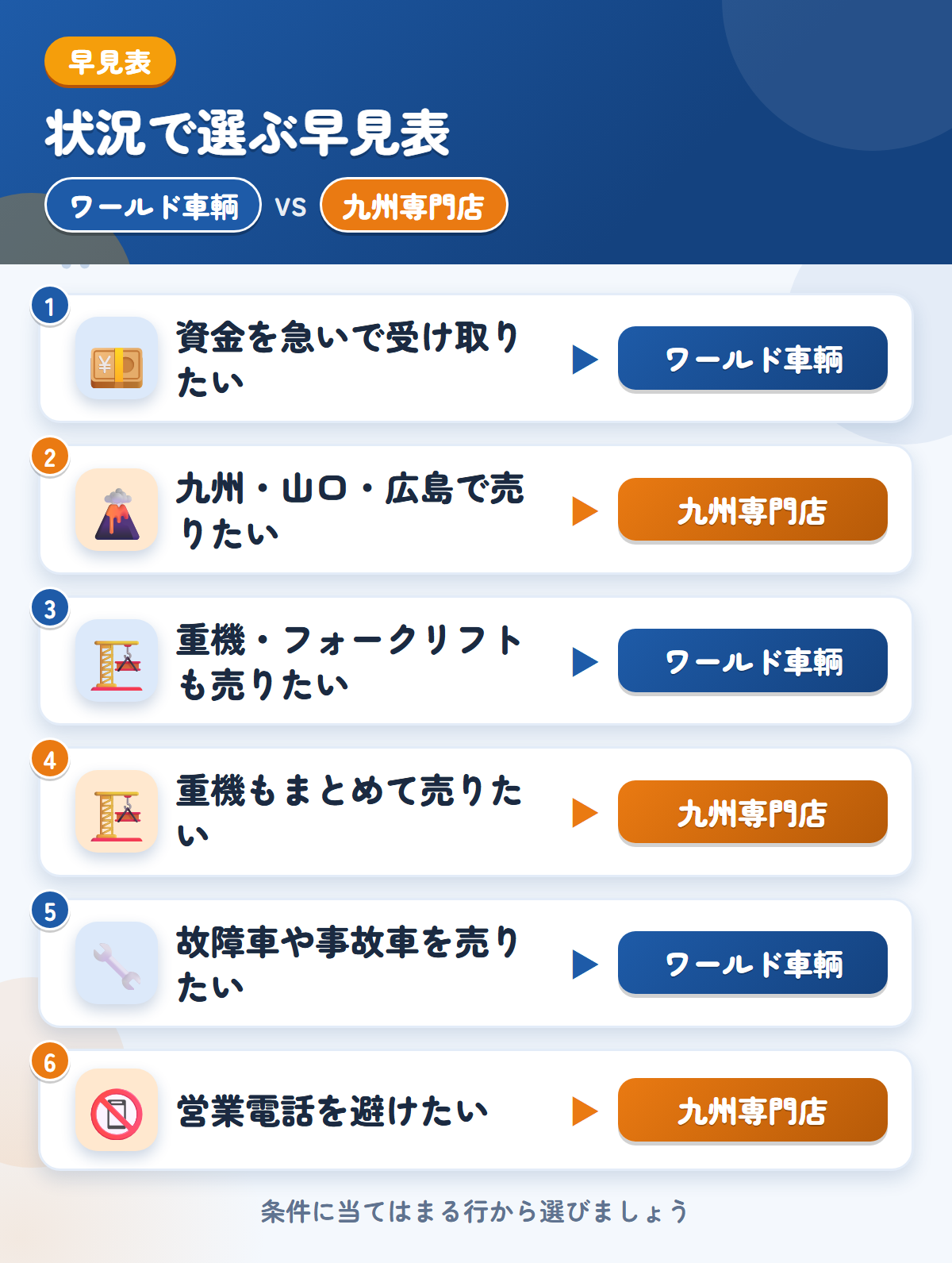 ワールド車輌と九州専門店の選び方の早見表。資金を急いで受け取りたいならワールド車輌、九州・山口・広島で売りたいなら九州専門店