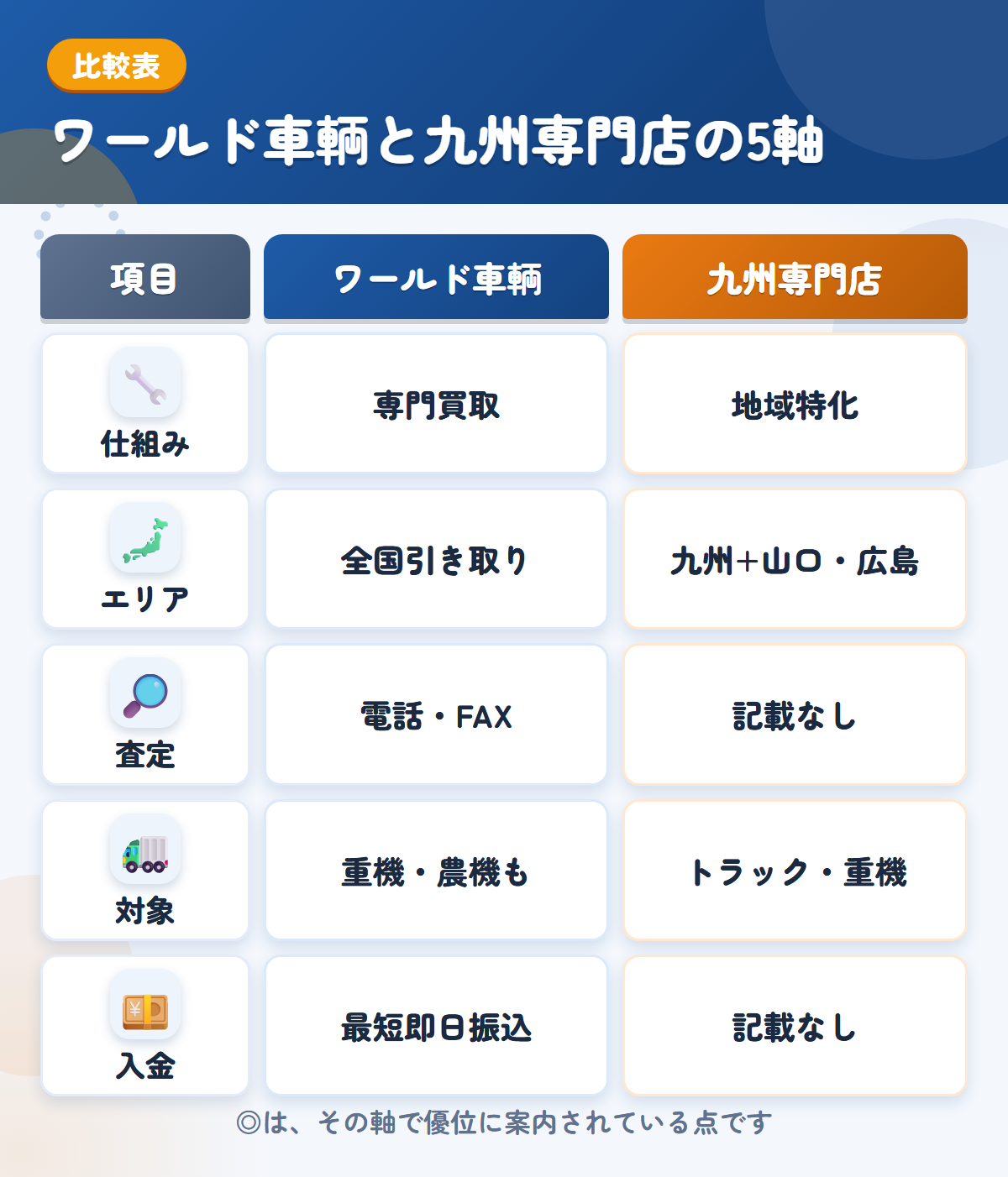 ワールド車輌と九州専門店の5軸比較表。仕組み、エリア、査定、対象、入金の違いを一覧にした図解