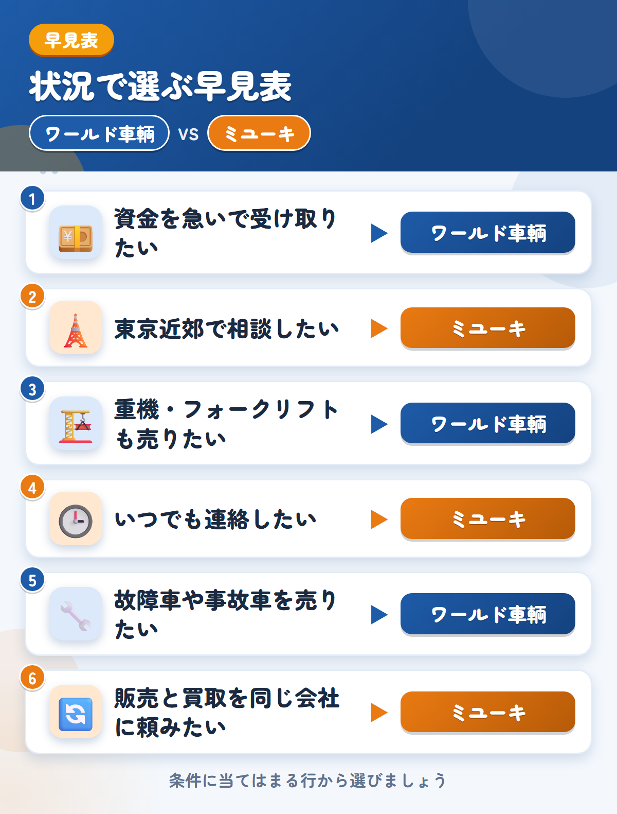 ワールド車輌とミユーキの選び方の早見表。資金を急いで受け取りたいならワールド車輌、東京近郊で相談したいならミユーキ