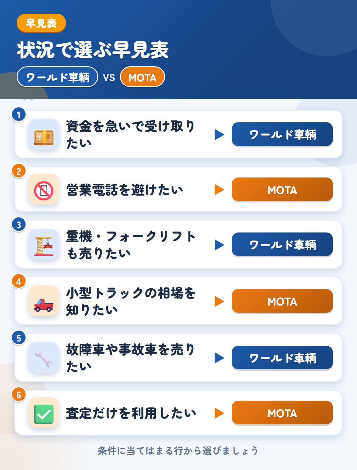 ワールド車輌とMOTAの選び方の早見表。資金を急いで受け取りたいならワールド車輌、営業電話を避けたいならMOTA