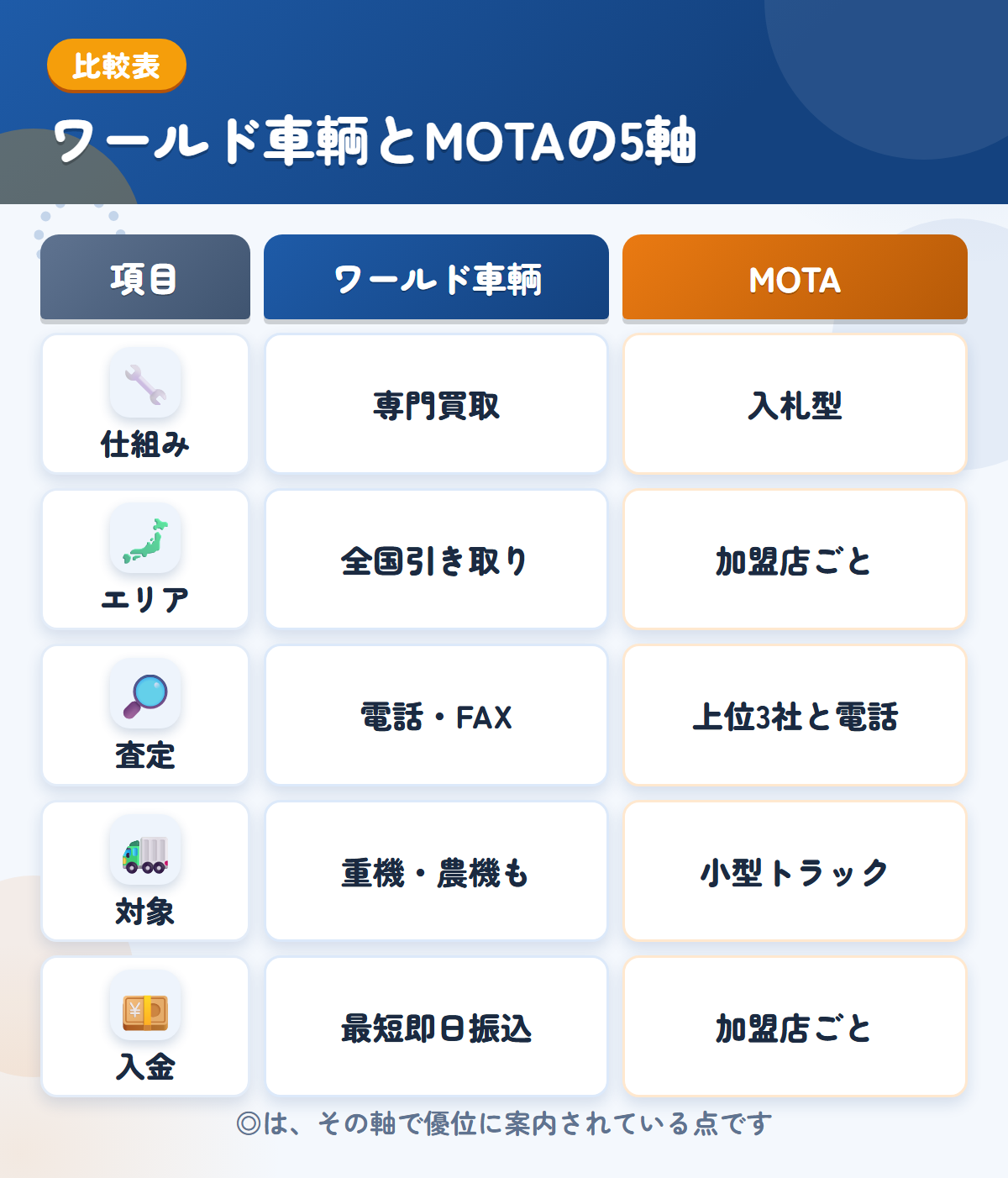 ワールド車輌とMOTAの5軸比較表。仕組み、エリア、査定、対象、入金の違いを一覧にした図解