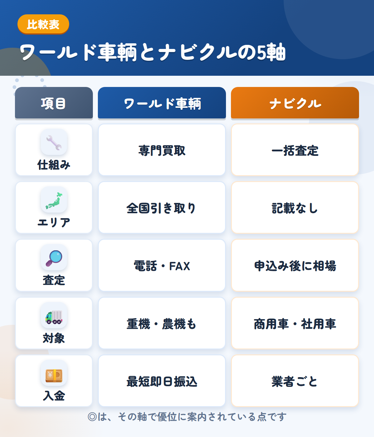 ワールド車輌とナビクルの5軸比較表。仕組み、エリア、査定、対象、入金の違いを一覧にした図解
