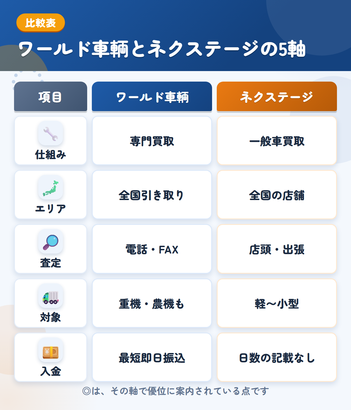 ワールド車輌とネクステージの5軸比較表。仕組み、エリア、査定、対象、入金の違いを一覧にした図解