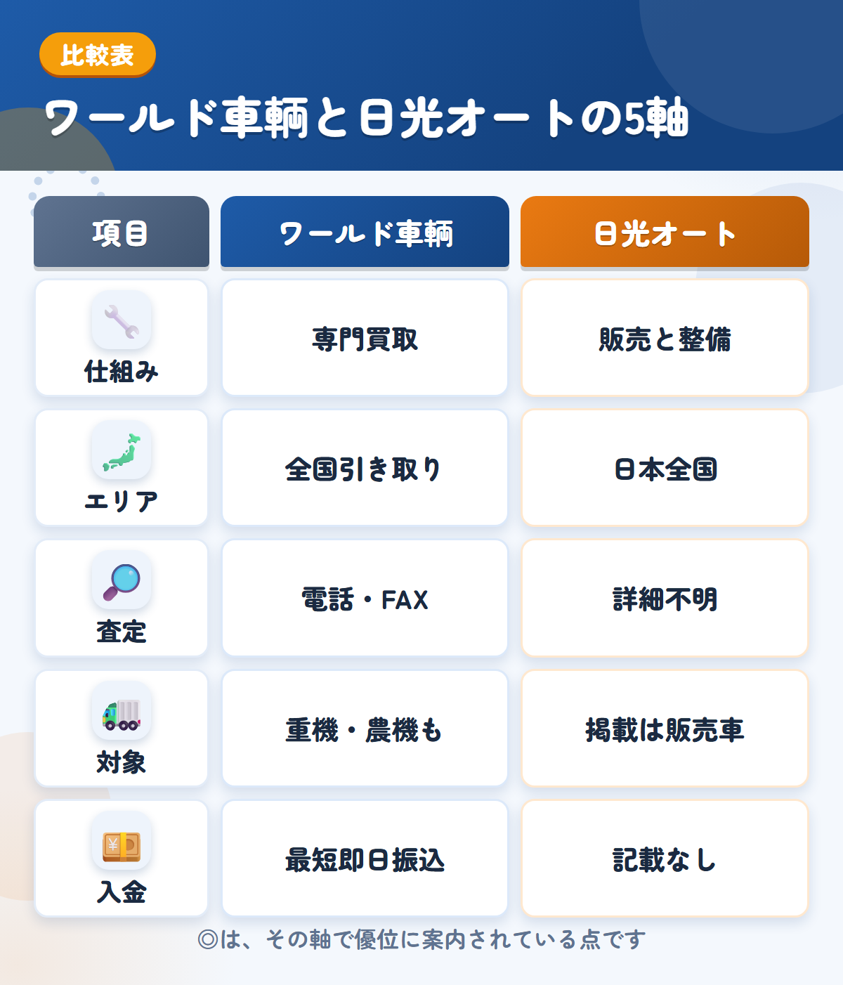 ワールド車輌と日光オートの5軸比較表。仕組み、エリア、査定、対象、入金の違いを一覧にした図解