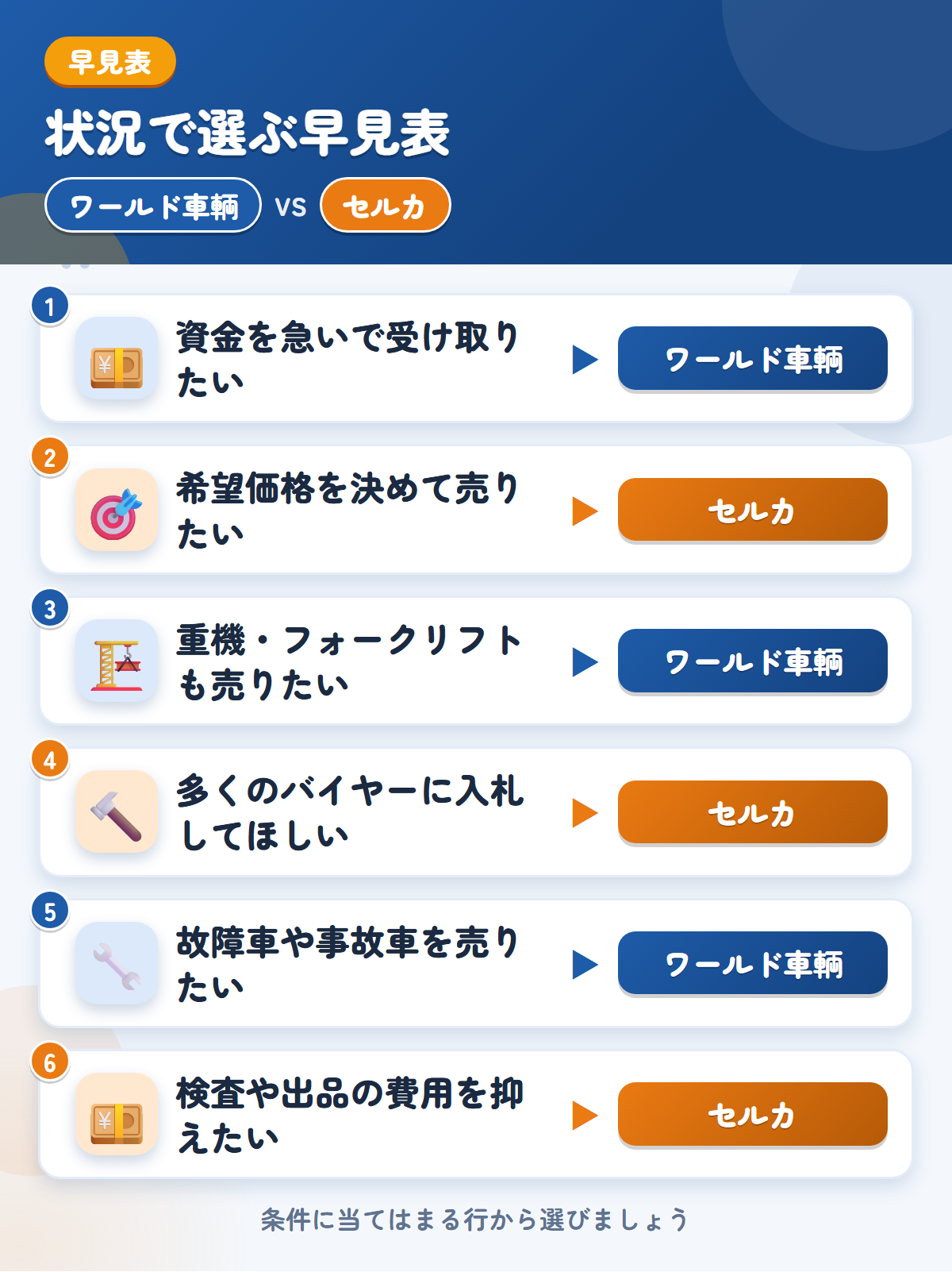ワールド車輌とセルカの選び方の早見表。資金を急いで受け取りたいならワールド車輌、希望価格を決めて売りたいならセルカ