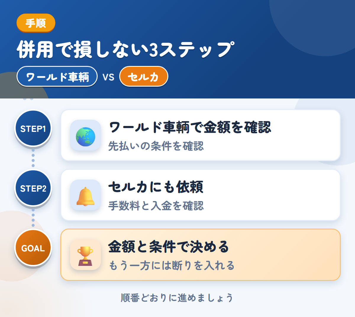 ワールド車輌とセルカを併用する3ステップ。先払いを選ぶ場合は、条件も聞きましょう、手数料と入金の時期も、このときに確認しましょう、金額と条件で決める