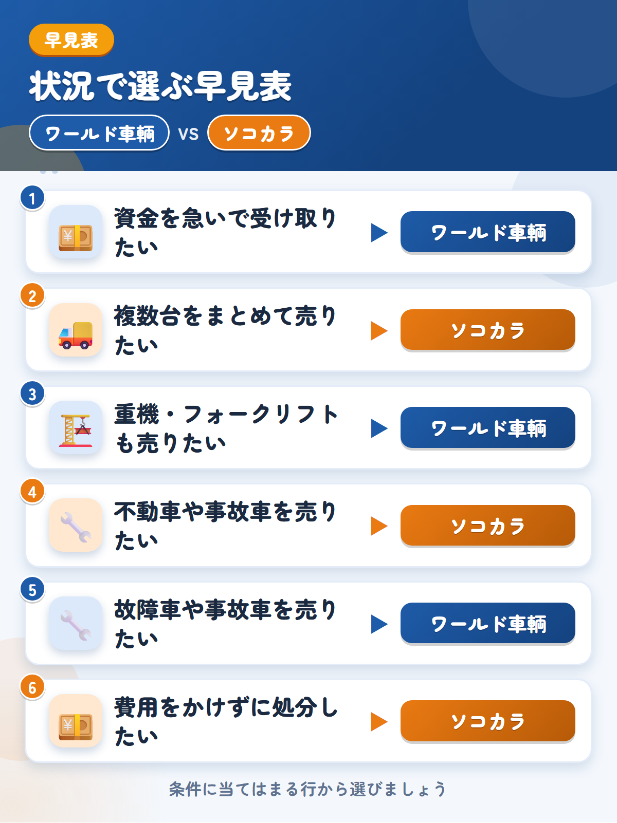 ワールド車輌とソコカラの選び方の早見表。資金を急いで受け取りたいならワールド車輌、複数台をまとめて売りたいならソコカラ