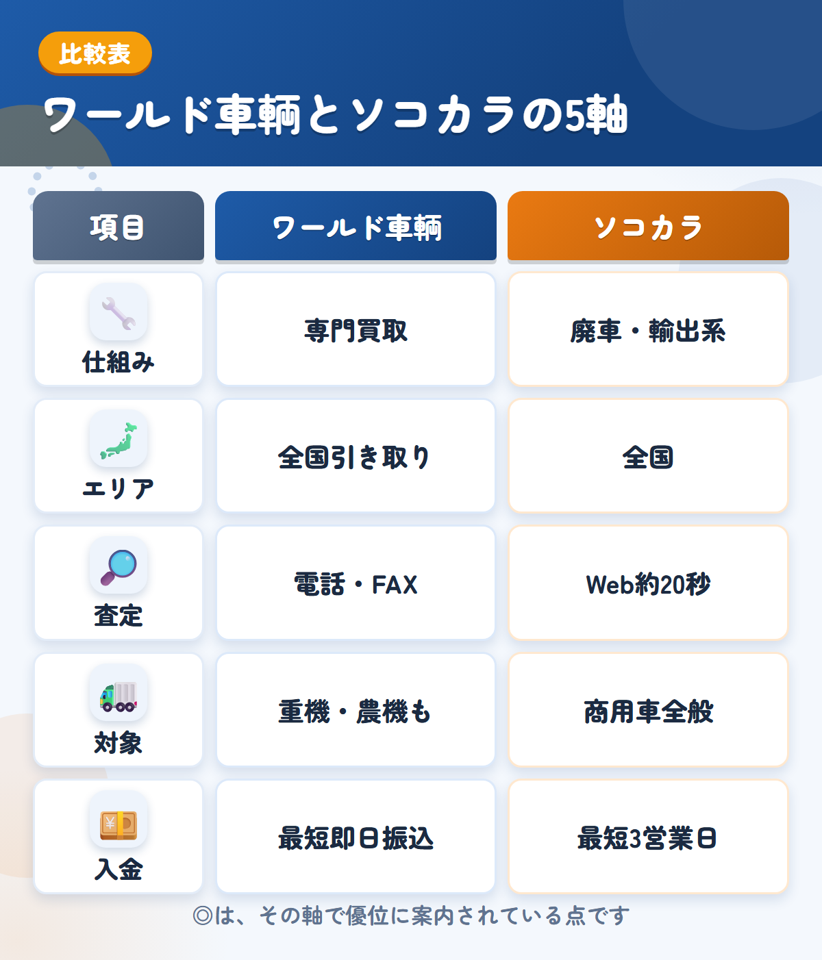 ワールド車輌とソコカラの5軸比較表。仕組み、エリア、査定、対象、入金の違いを一覧にした図解