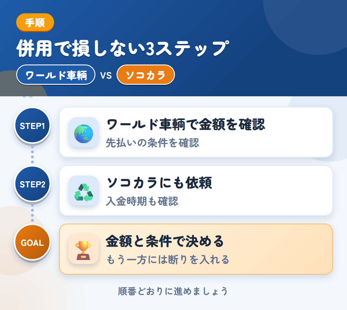 ワールド車輌とソコカラを併用する3ステップ。先払いを選ぶ場合は、条件も聞きましょう、入金は最短3営業日なので、時期も確認しましょう、金額と条件で決める