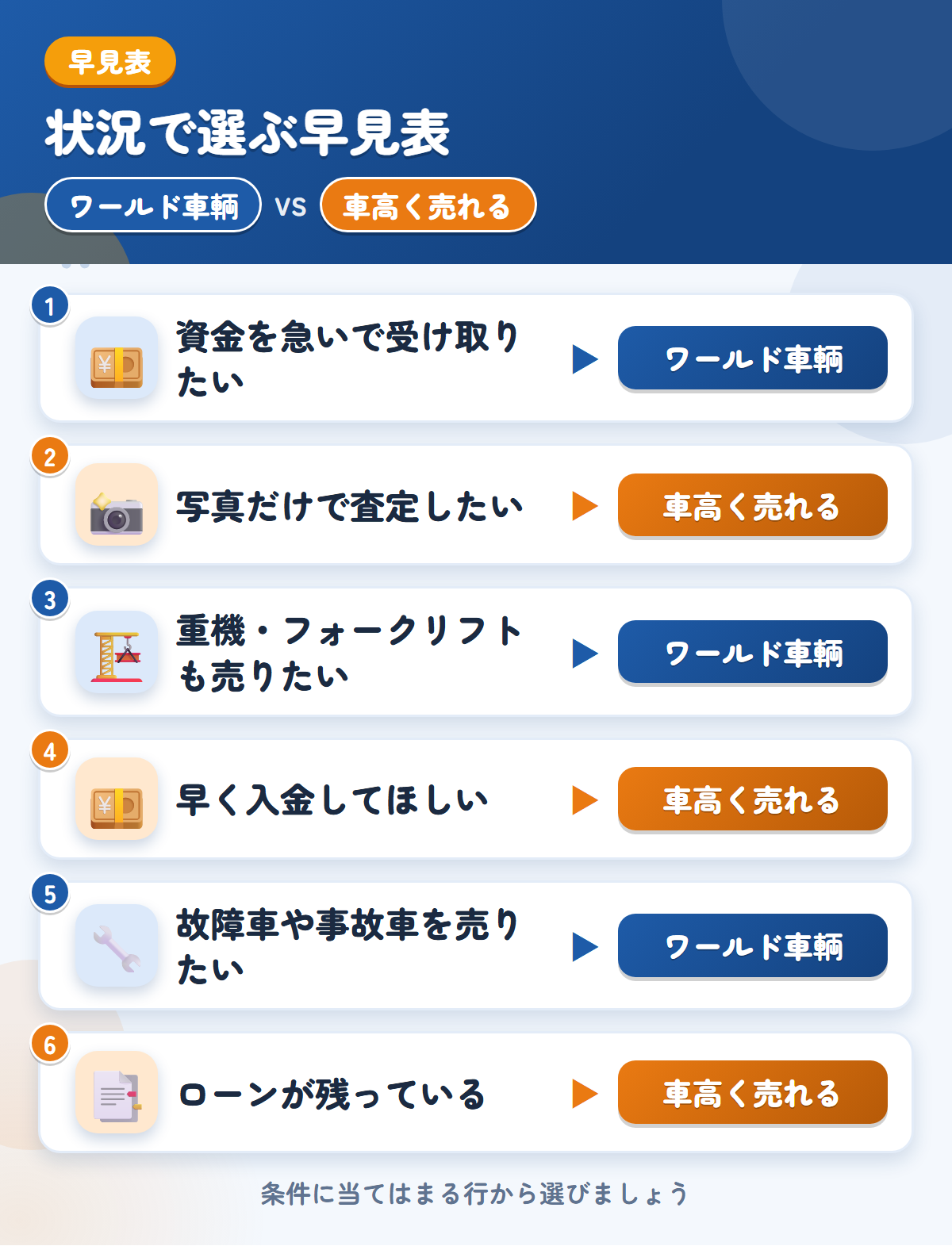 ワールド車輌と車高く売れるの選び方の早見表。資金を急いで受け取りたいならワールド車輌、写真だけで査定したいなら車高く売れる
