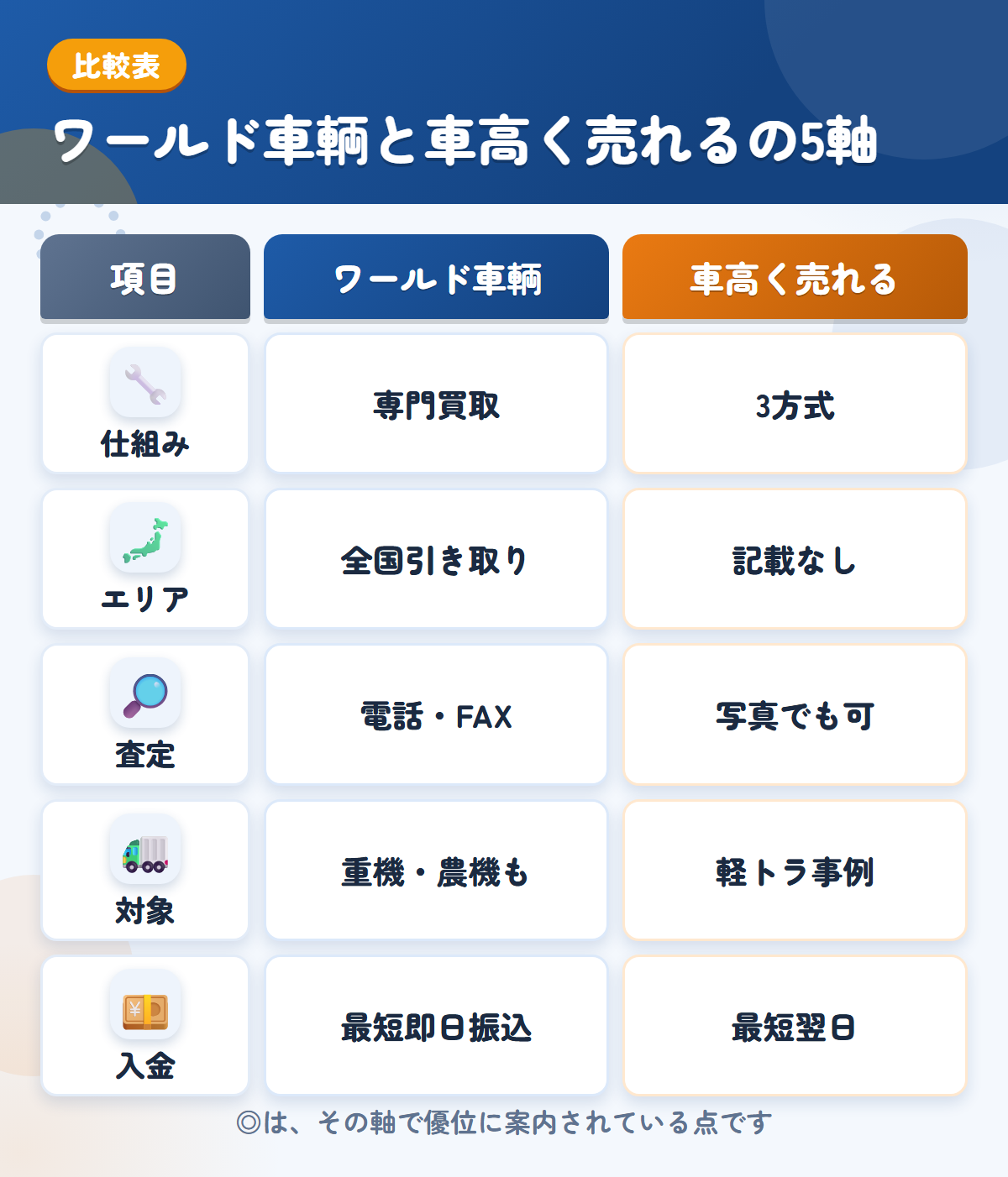 ワールド車輌と車高く売れるの5軸比較表。仕組み、エリア、査定、対象、入金の違いを一覧にした図解
