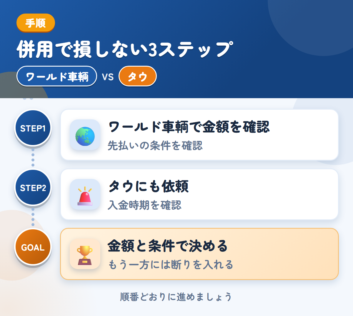 ワールド車輌とタウを併用する3ステップ。先払いを選ぶ場合は、条件も聞きましょう、入金は1〜2週間後なので、時期も確認しましょう、金額と条件で決める