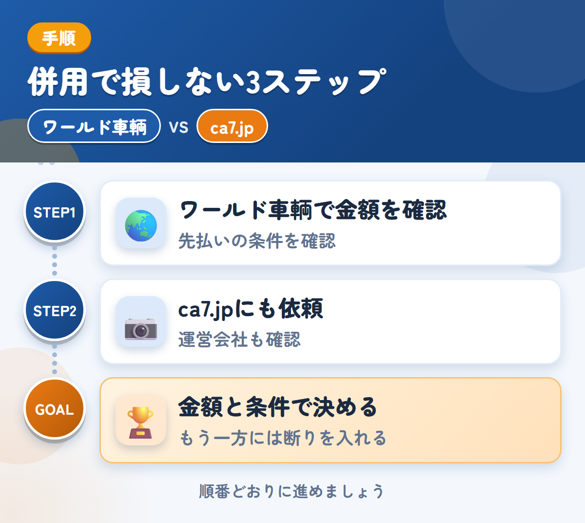 ワールド車輌とca7.jpを併用する3ステップ。先払いを選ぶ場合は、条件も聞きましょう、運営会社と入金の条件も、このときに聞きましょう、金額と条件で決める