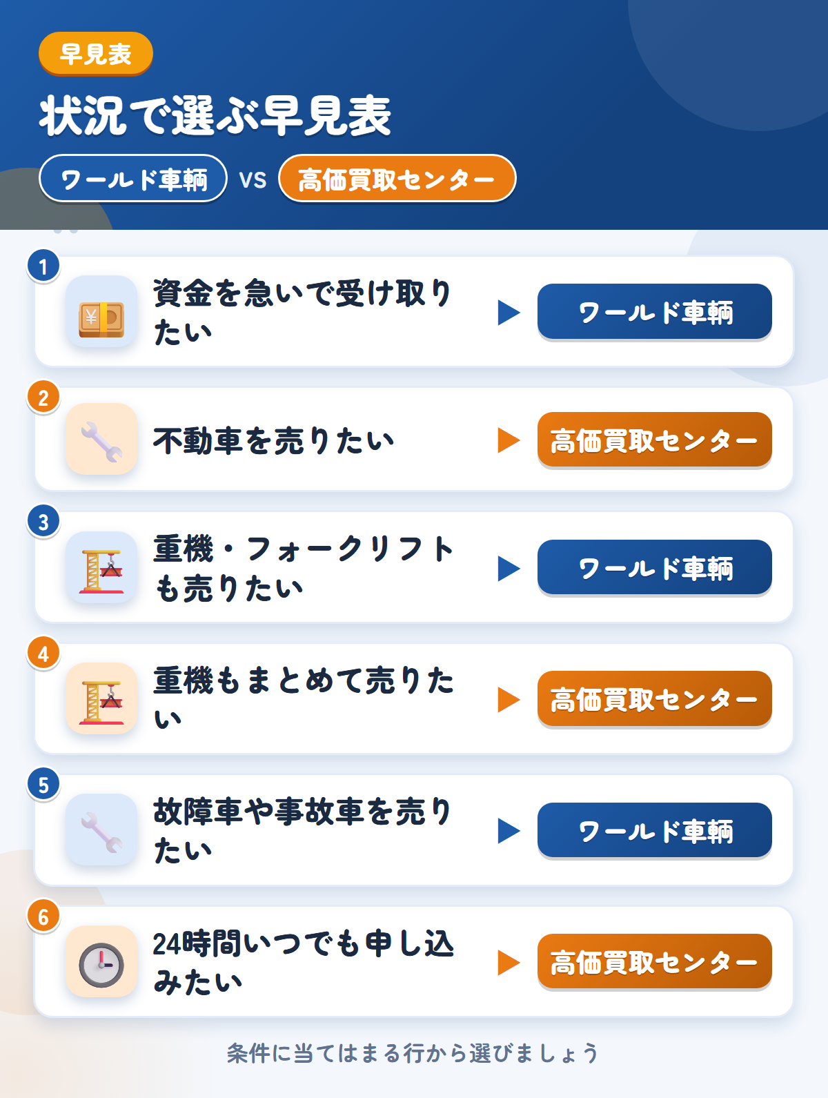 ワールド車輌と高価買取センターの選び方の早見表。資金を急いで受け取りたいならワールド車輌、不動車を売りたいなら高価買取センター